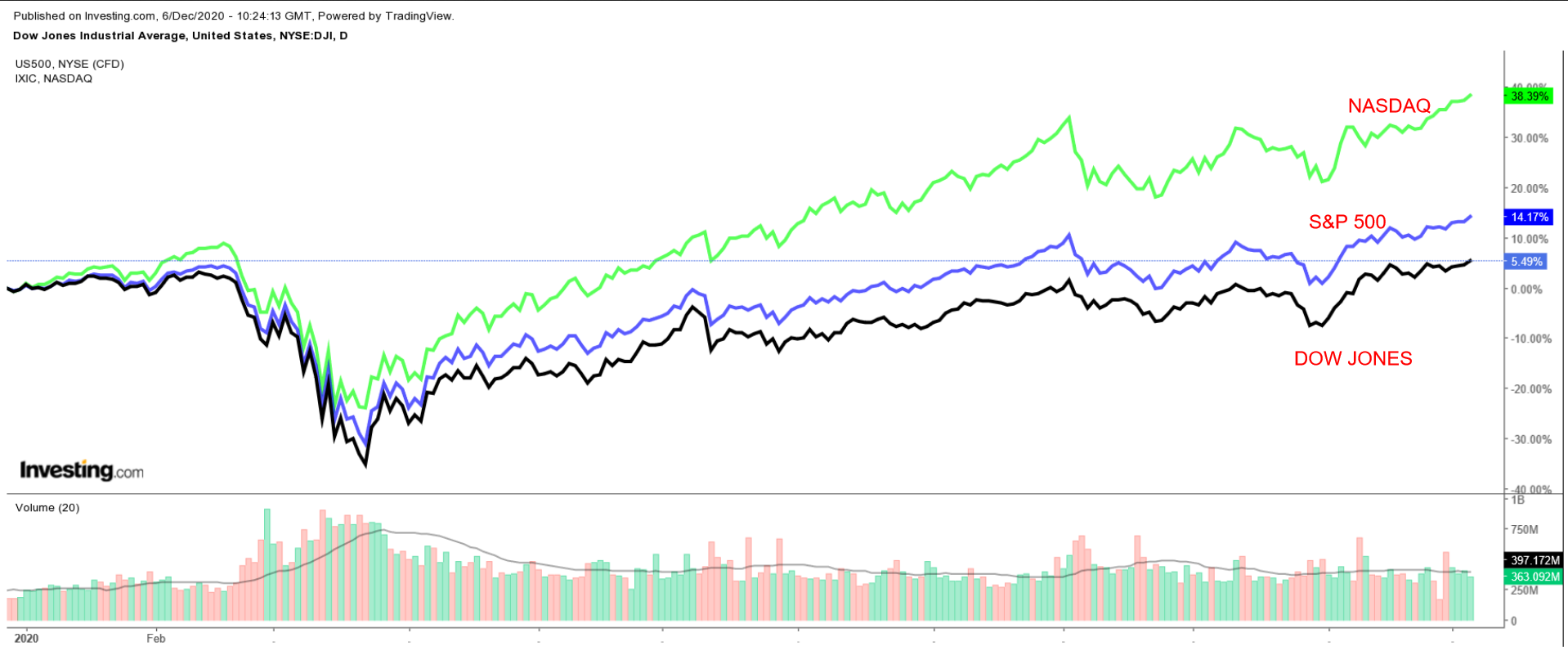 Dow Jones, S&P 500, NASDAQ Daily Chart