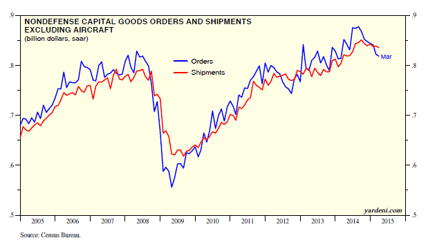Nondefense Capital Goods Orders and Shipments ex-Aircraft 2005-2015