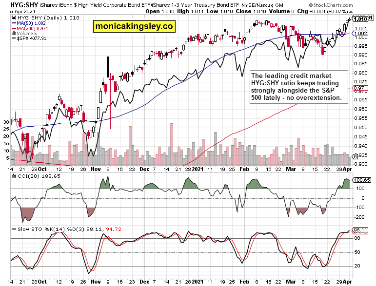 HYG:SHY Daily Chart.