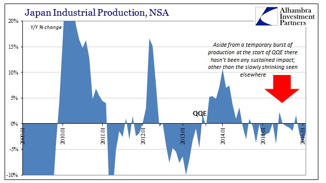 Japan Industrial Production, NSA