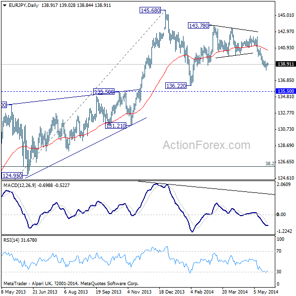 EUR/JPY Daily