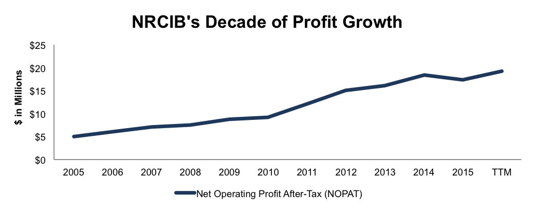 NRCIB’s Growing Profits