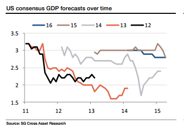 U.S. GDP Forecasts