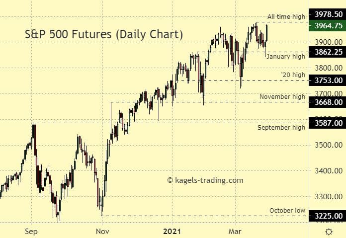 S&P 500 Futures Daily Chart.