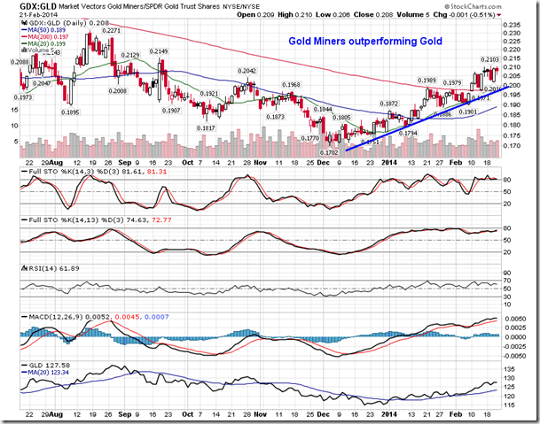 GLD Daily Chart