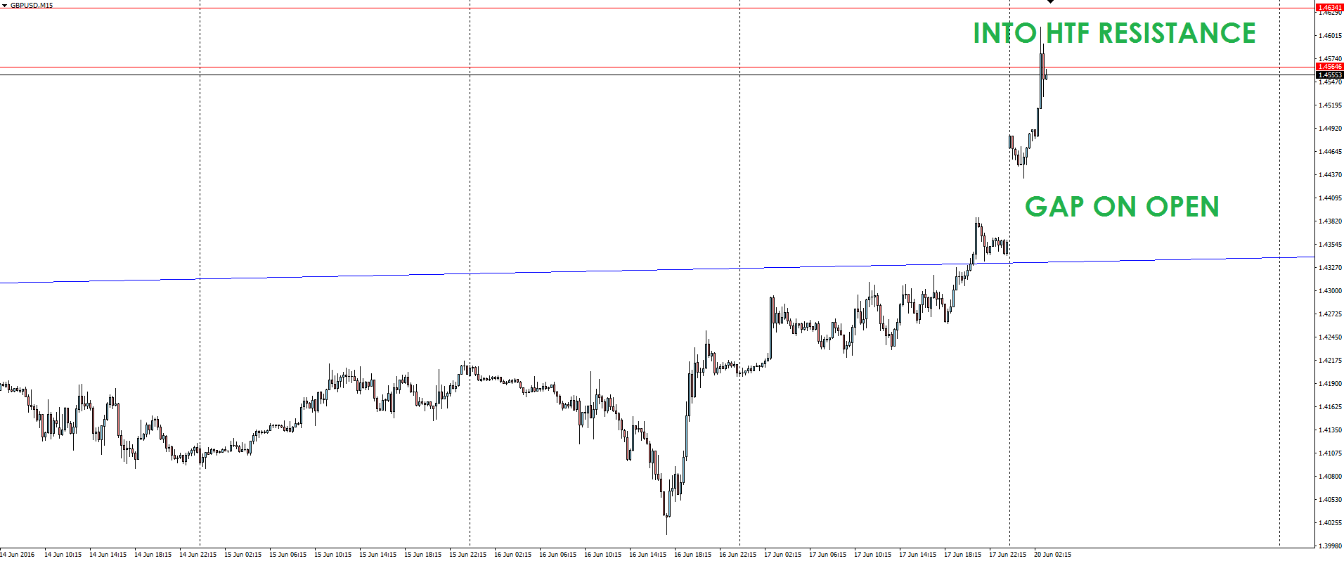 GBP/USD 15 Minute Chart