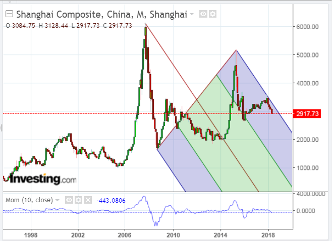 Shanghai Composite Monthly 1996-2018