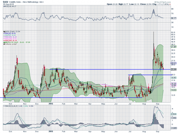 VIX Daily Chart