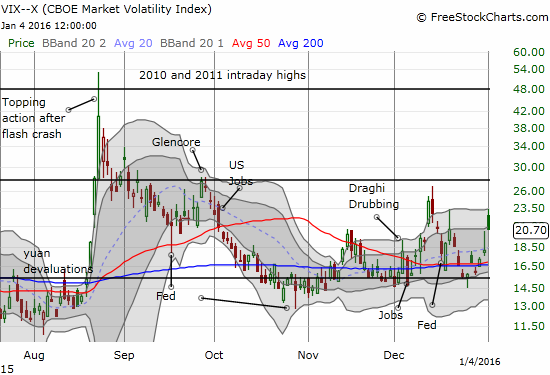 VIX Chart