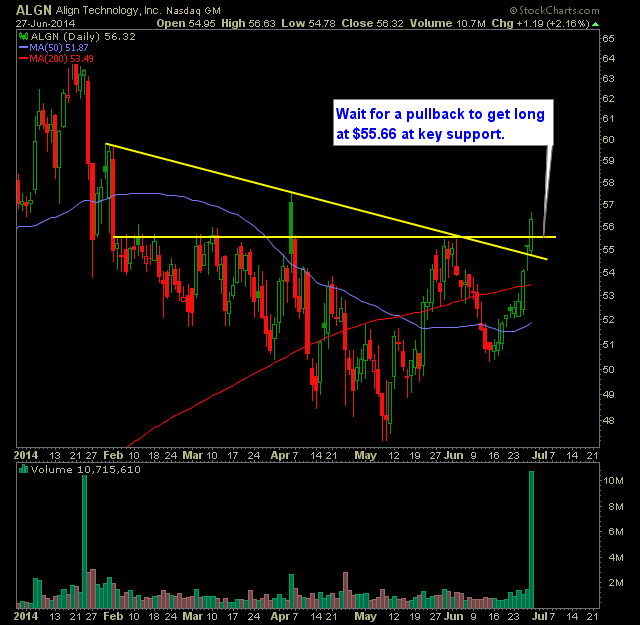ALGN Daily Chart