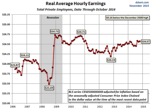 Real Average Hourly Earnings