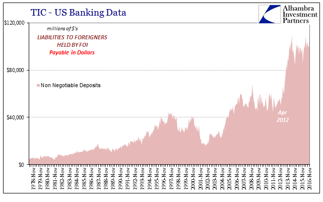 U.S. Bank Data Liabilites To Foreigners by FOI Chart