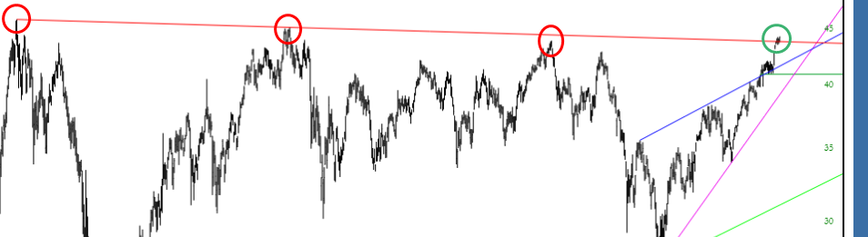 EEM's Descending Trendline Break