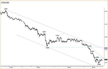EUR/USD Chart
