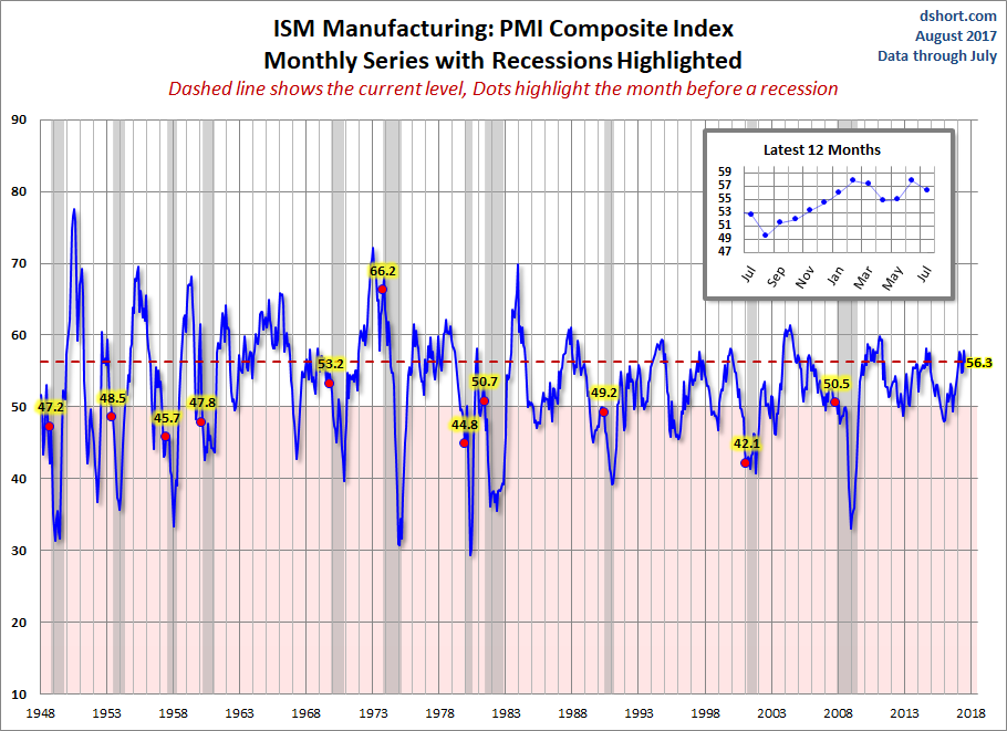 ISM Manufacturing