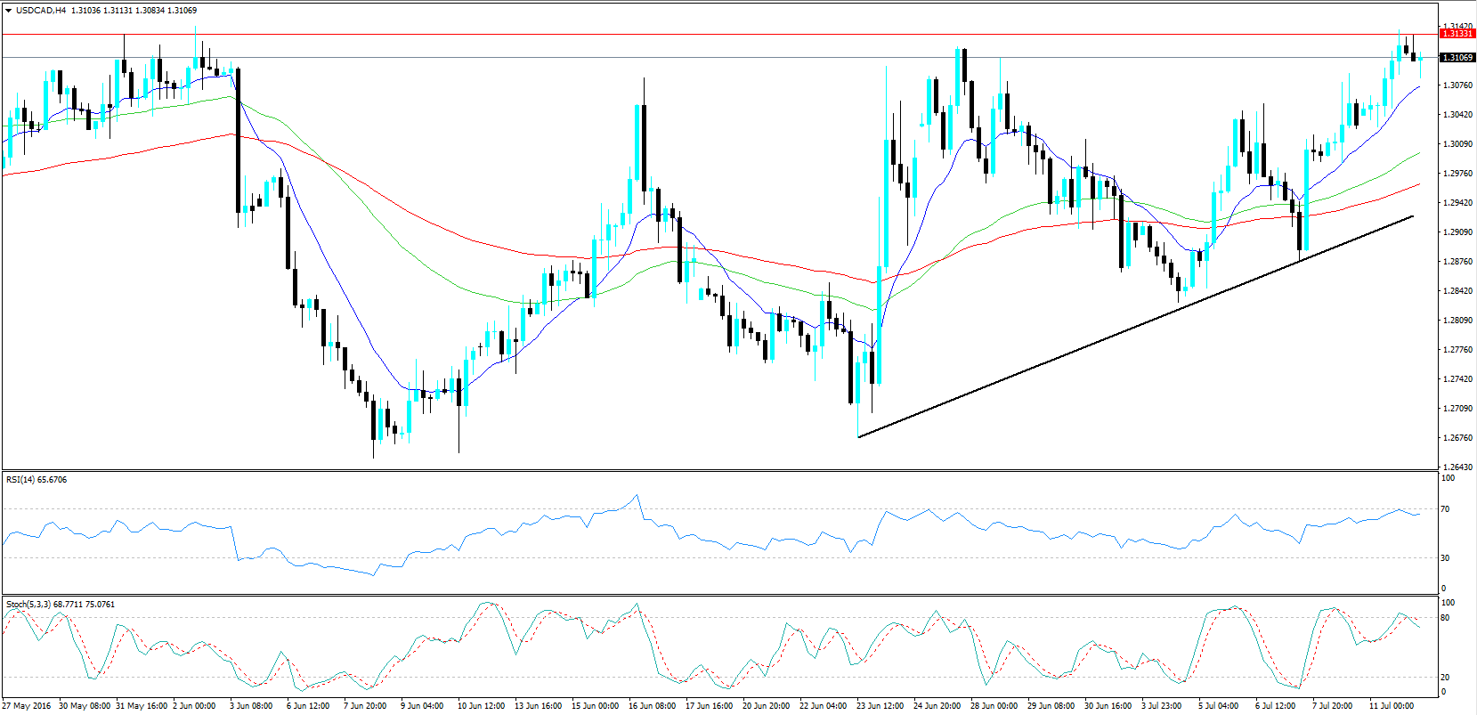 USD/CAD H4 Chart