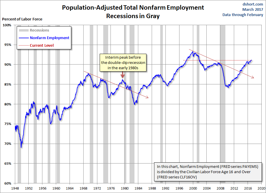 Population Adjusted Total NFP Employment 1948-2017