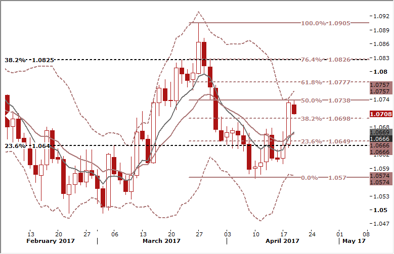 EUR/USD Daily Forex Signals Chart