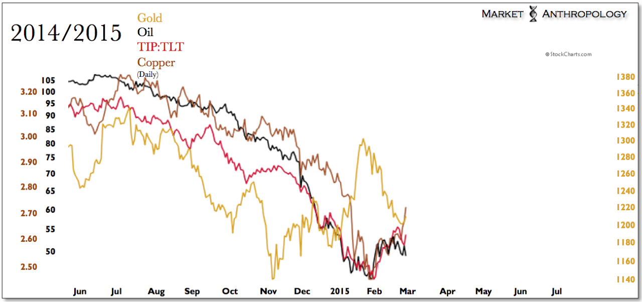 Daily Gold vs Oil vs TIP:TLT vs Copper 2014-2015