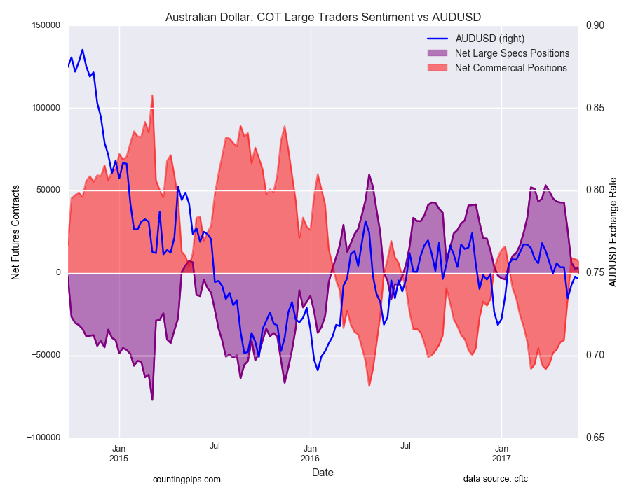 Australian Dollar: : COT Large Traders Sentiment Vs AUD/USD Chart