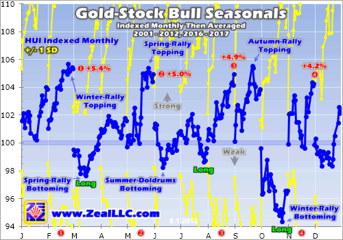 Gold-Stock Seasonals In Calendar Months Instead Of Years