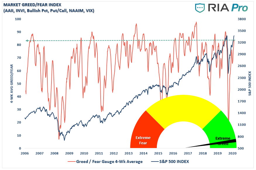 Market Fear/Greed Gauge