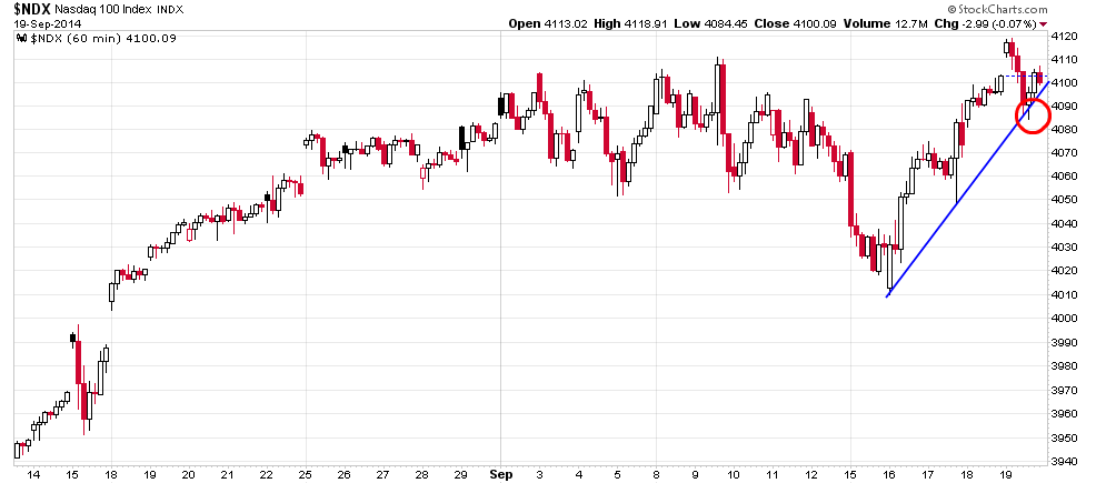 NASDAQ 100 60-Minute Chart