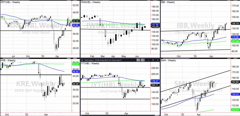 Indices Weekly Chart