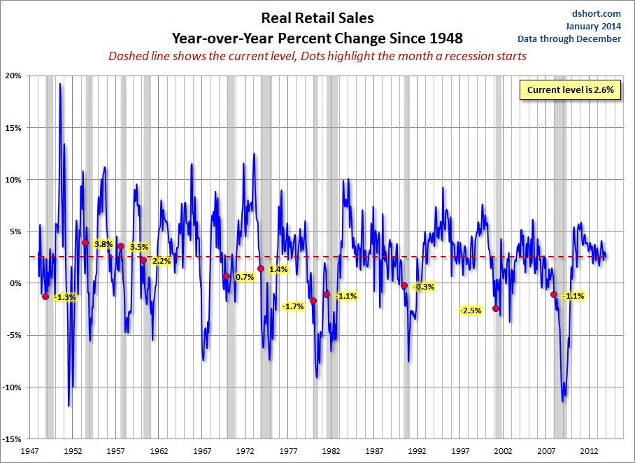 Real Retail Sales