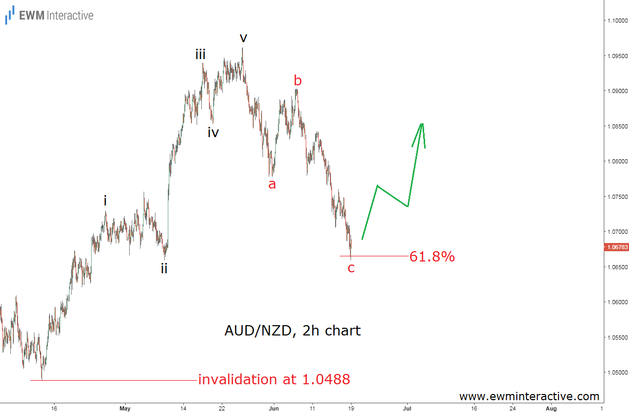 audnzd fibonacci trading