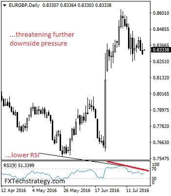 EUR/GBP Daily Chart