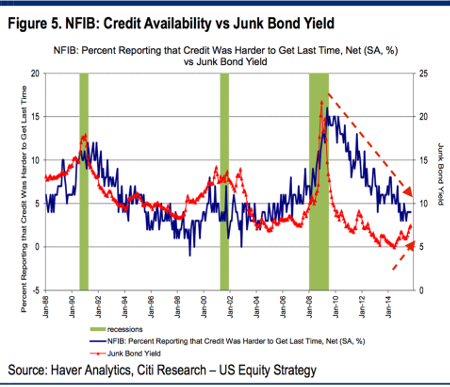 Credit Availability vs. Junk Bond Yield