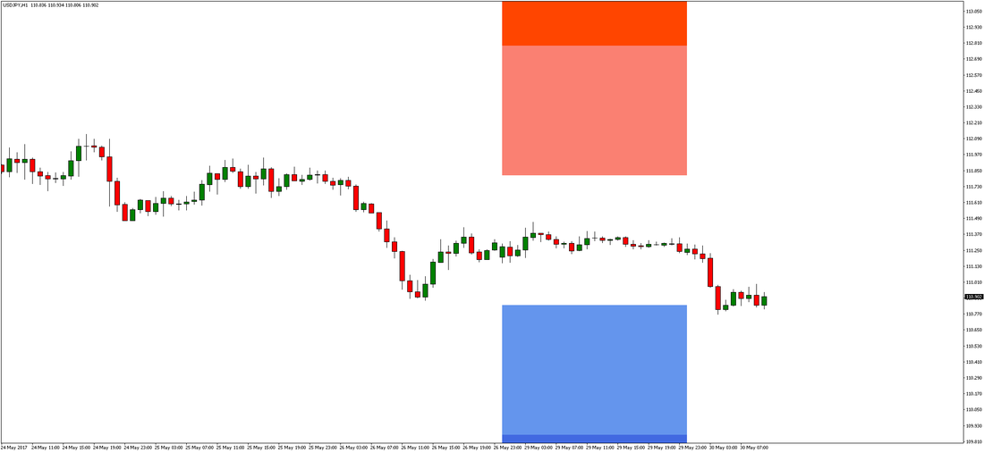 USD/JPY 60-min chart