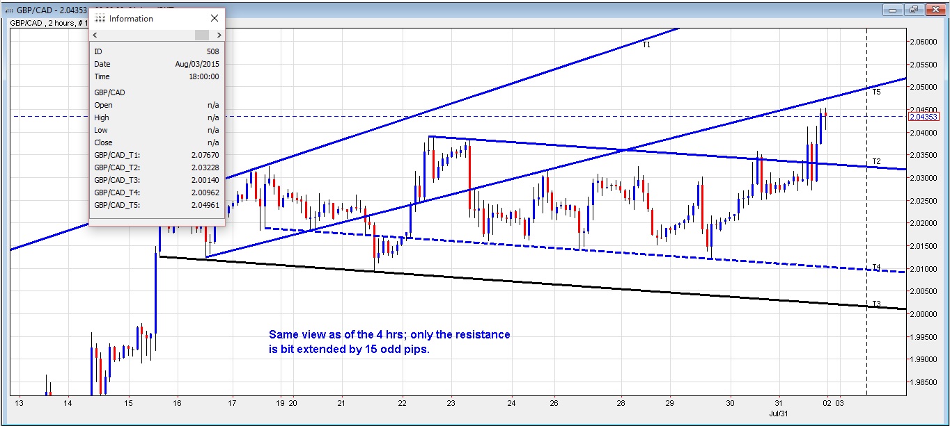 GBP/CAD 2-Hour Chart