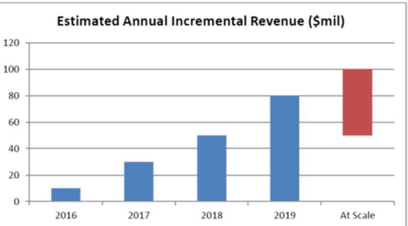 Estimated Annual Incremental Revenue