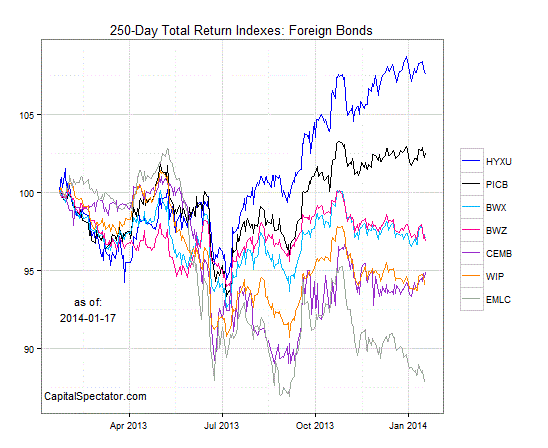 250 Day Return Indexes: Foreign Bonds