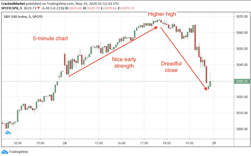 SPX Chart