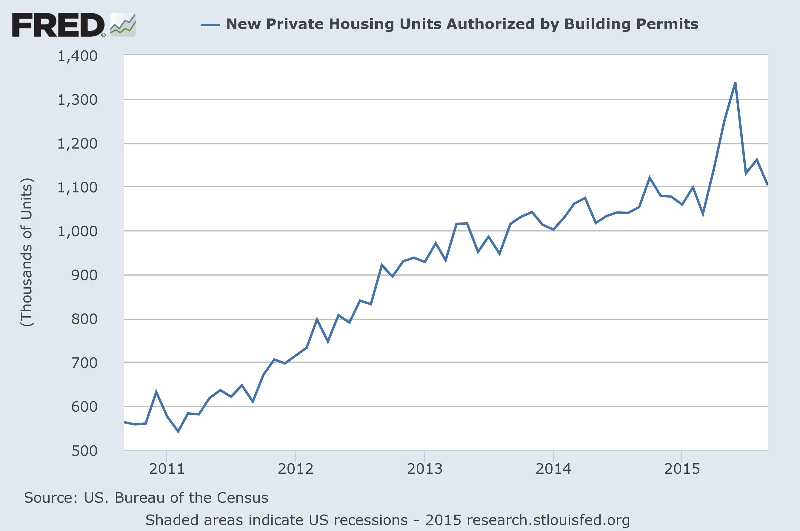 Building Permits