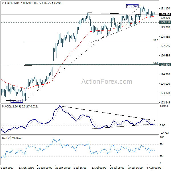 EUR/JPY 4 Hours Chart