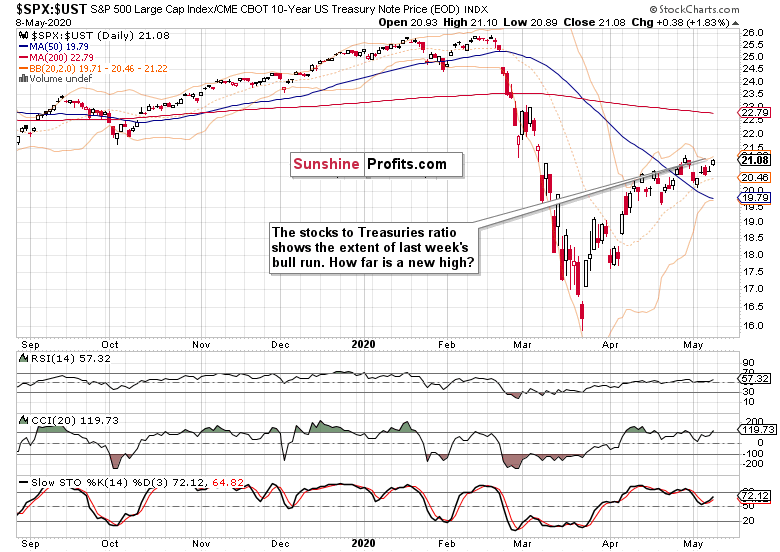 SPX/UST Daily Chart