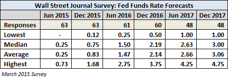 Fed Funds Rate Forecasta