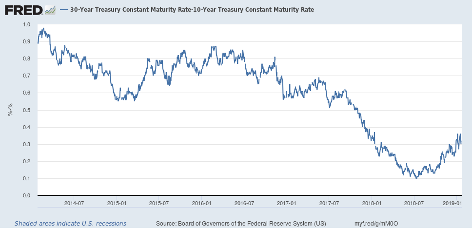  30yr-10yr Treasury Constant Maturity Rate