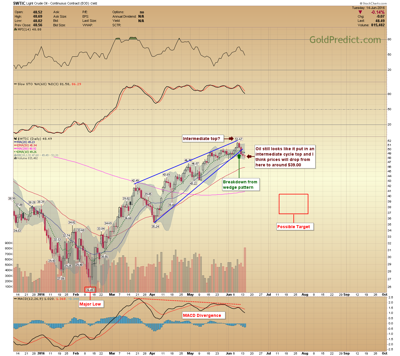 WTIC Chart