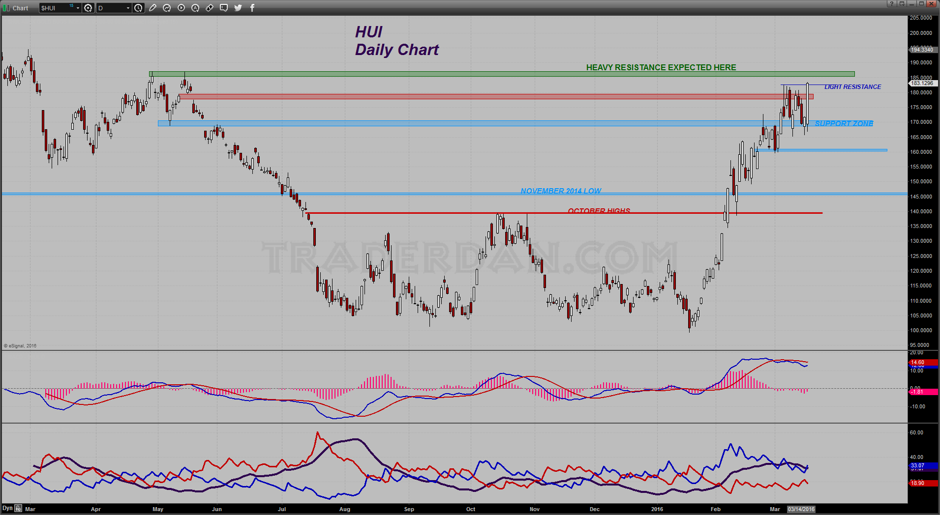 HUI Daily Chart