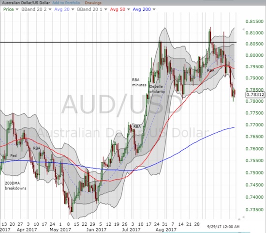 AUD/USD looks like it is topping