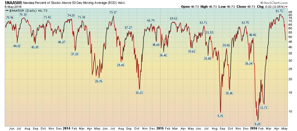 Nasdaq Daily Chart