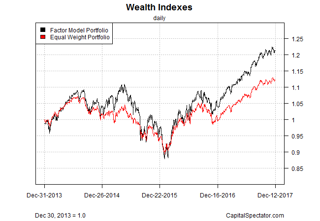 Wealth Indexes Daily Chart