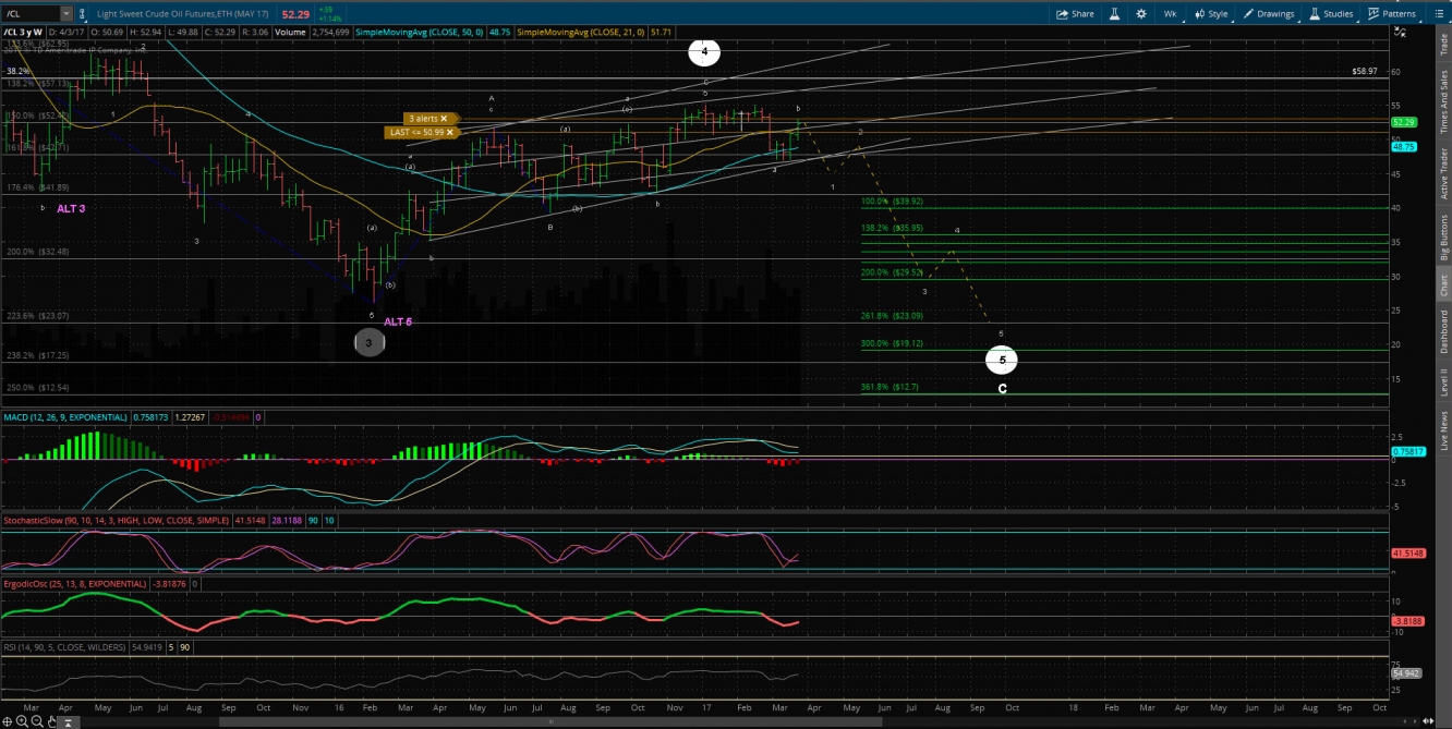 Pathway 3 Crude Oil Weekly Chart