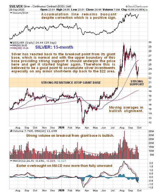 Silver 15 Month Chart