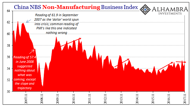 China NBS Non Manufacturing